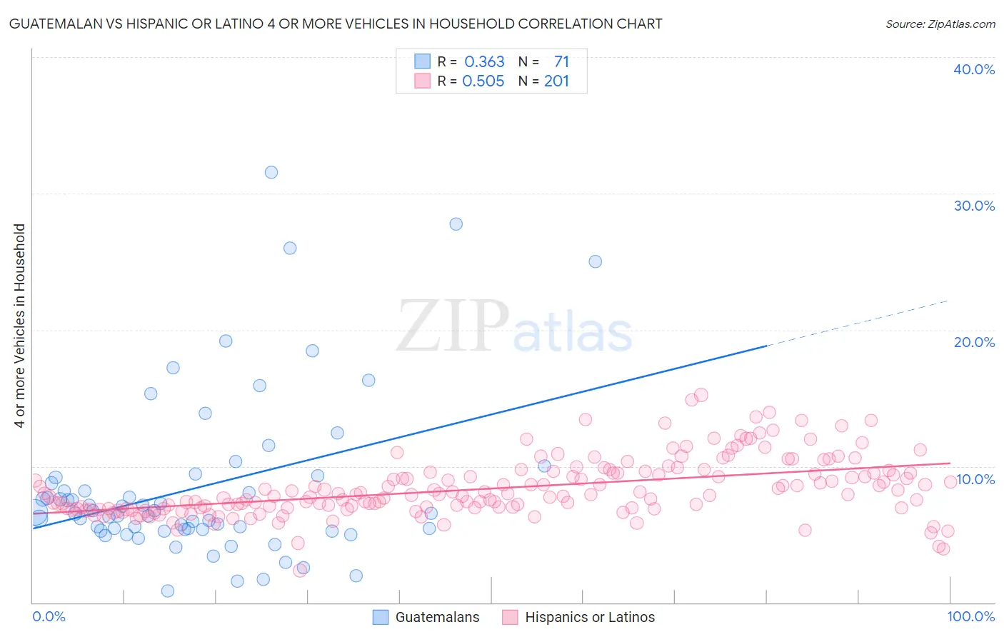 Guatemalan vs Hispanic or Latino 4 or more Vehicles in Household