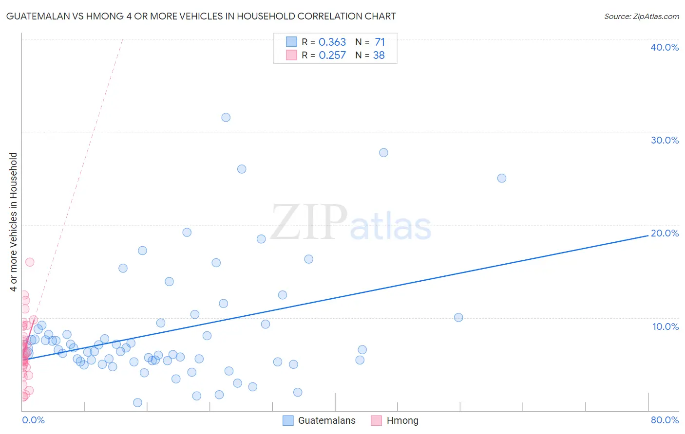 Guatemalan vs Hmong 4 or more Vehicles in Household