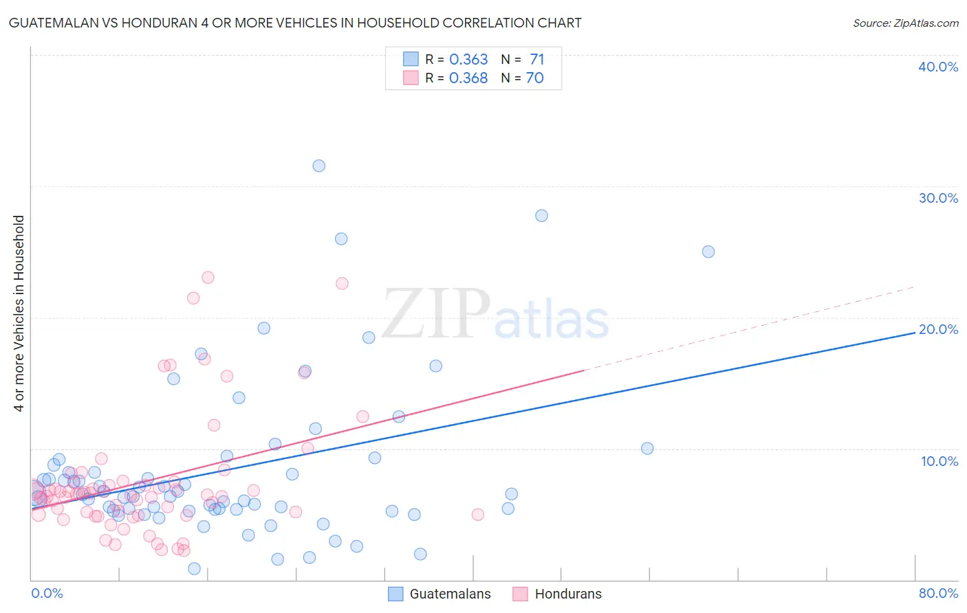 Guatemalan vs Honduran 4 or more Vehicles in Household