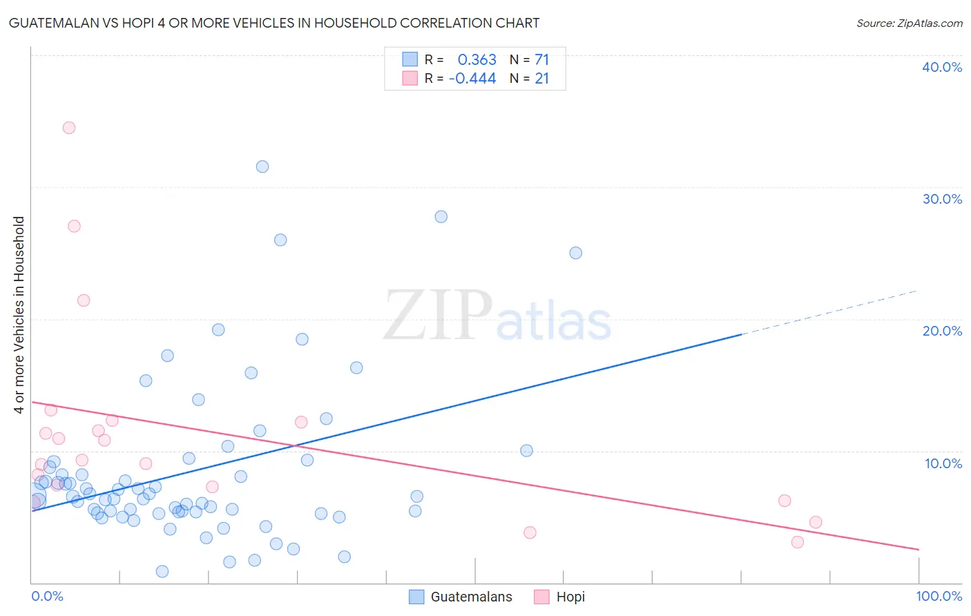 Guatemalan vs Hopi 4 or more Vehicles in Household