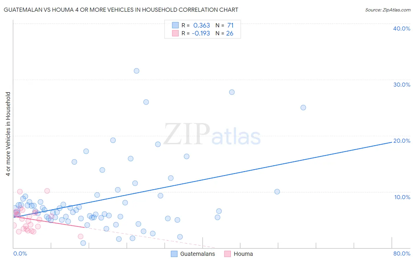 Guatemalan vs Houma 4 or more Vehicles in Household