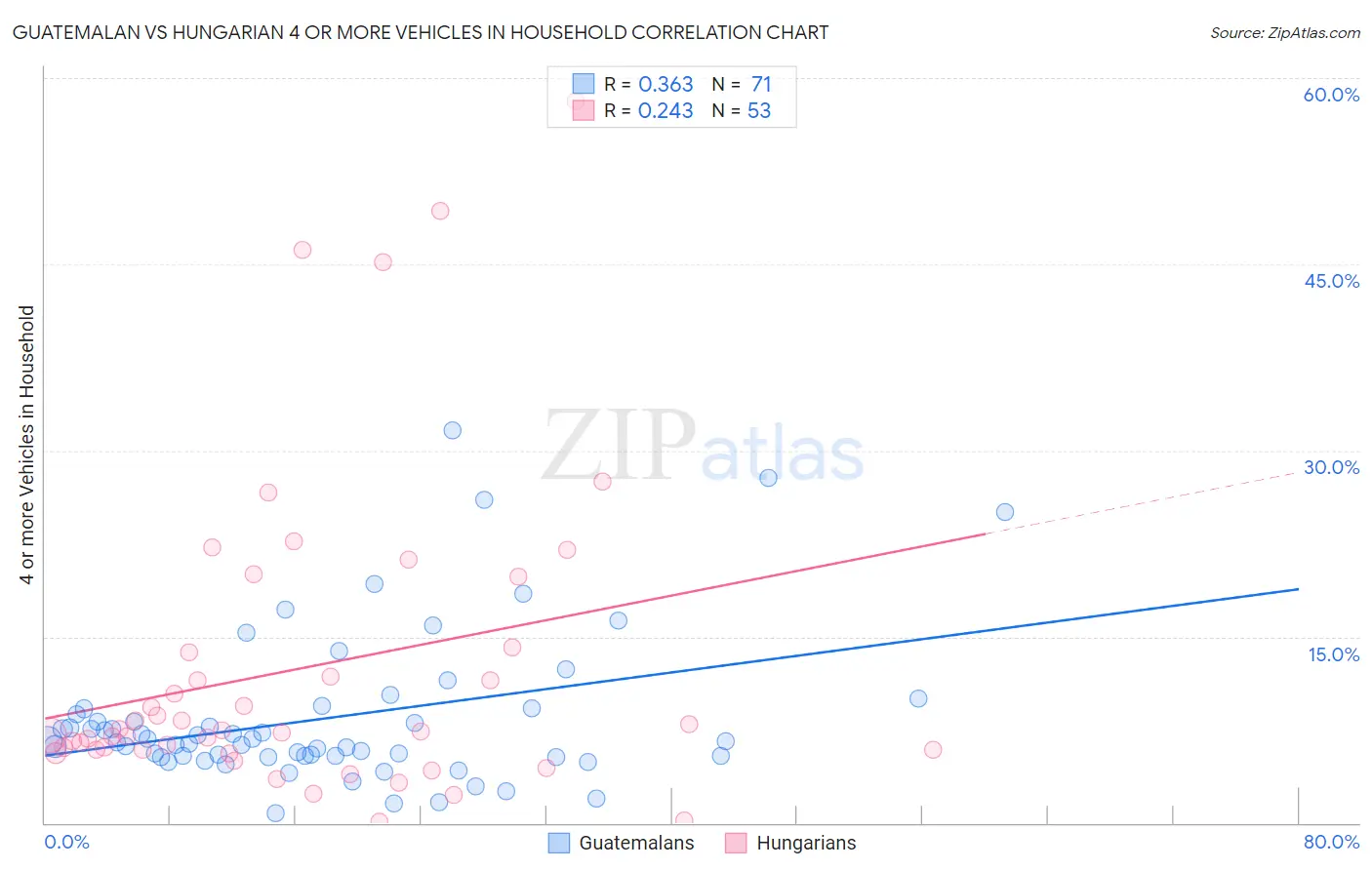 Guatemalan vs Hungarian 4 or more Vehicles in Household