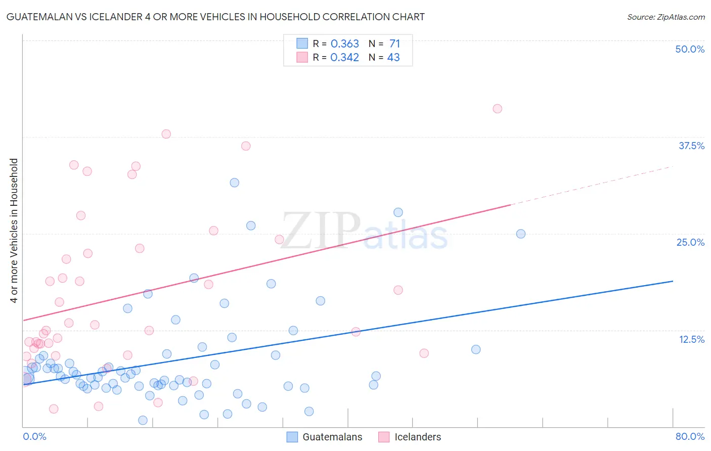 Guatemalan vs Icelander 4 or more Vehicles in Household