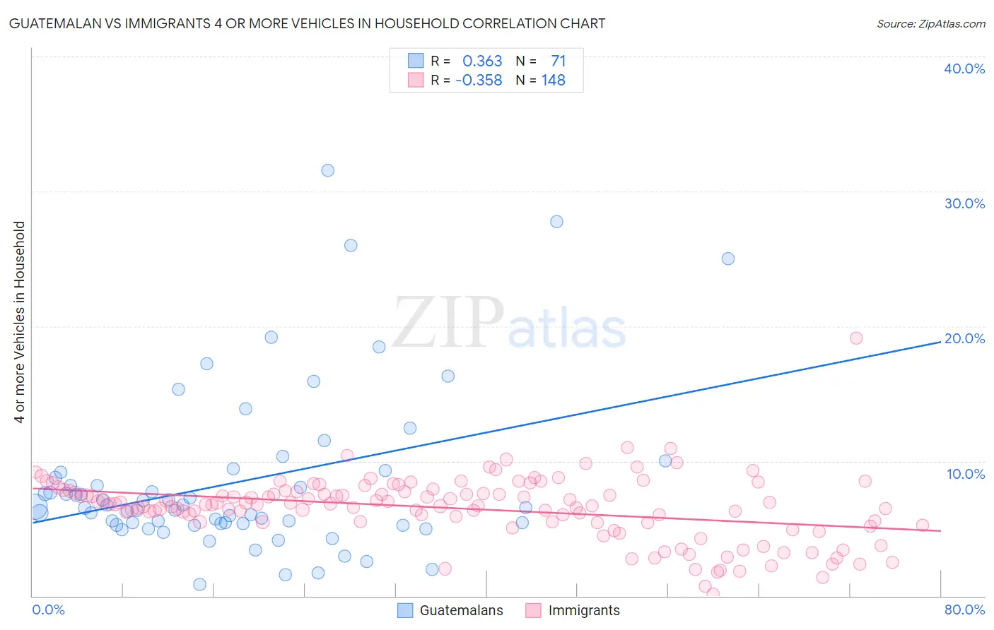 Guatemalan vs Immigrants 4 or more Vehicles in Household