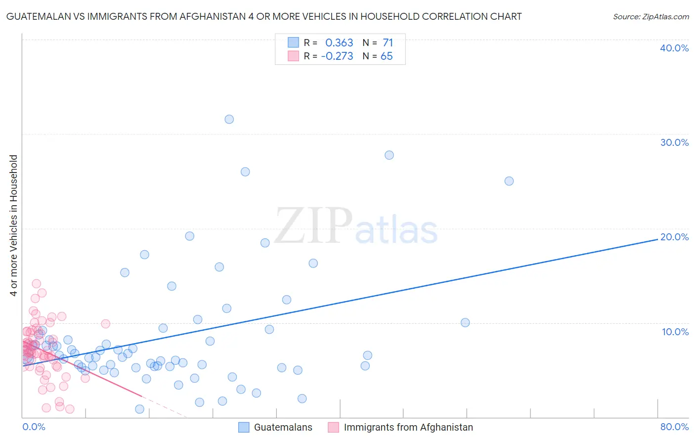 Guatemalan vs Immigrants from Afghanistan 4 or more Vehicles in Household