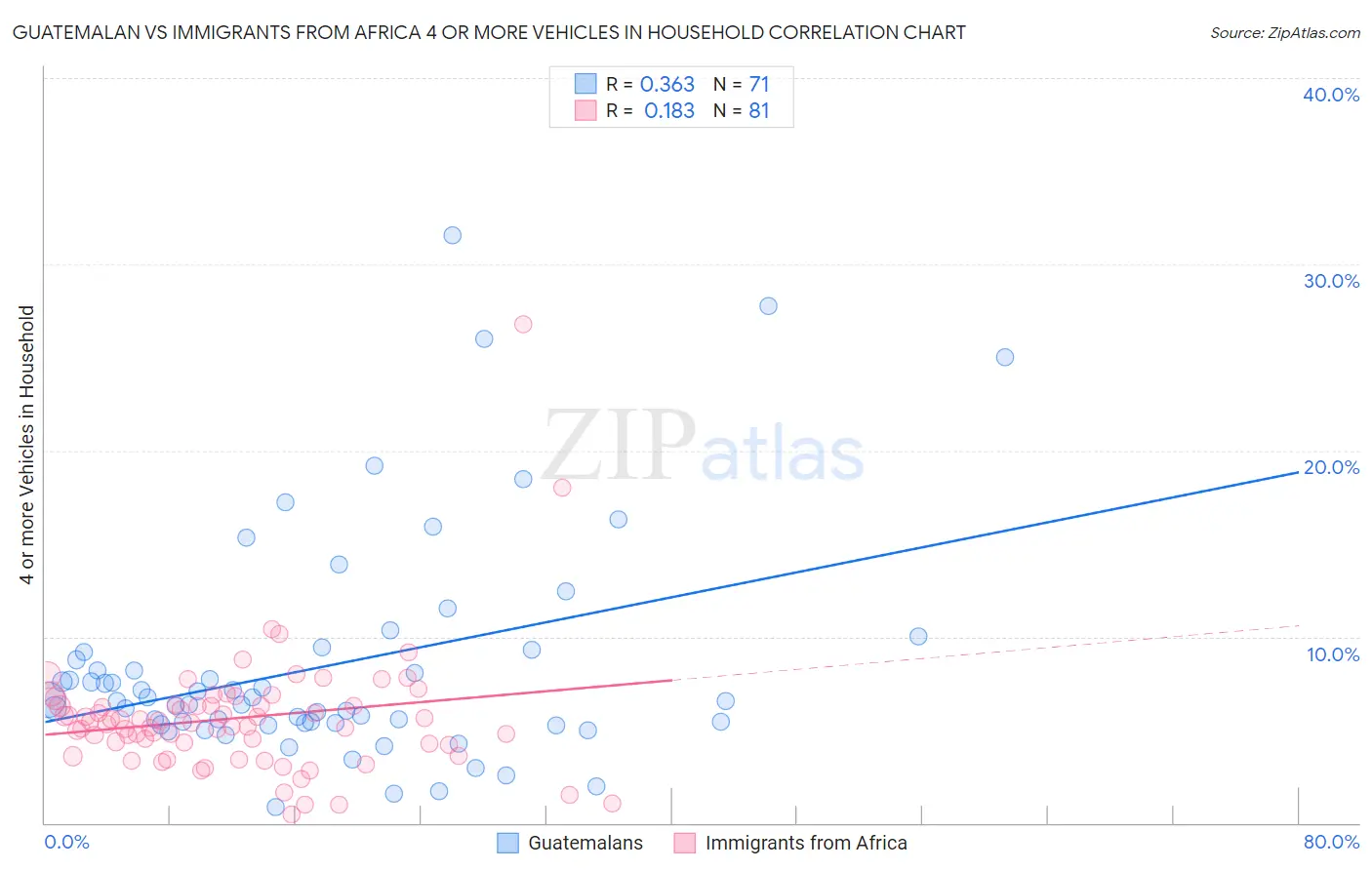 Guatemalan vs Immigrants from Africa 4 or more Vehicles in Household