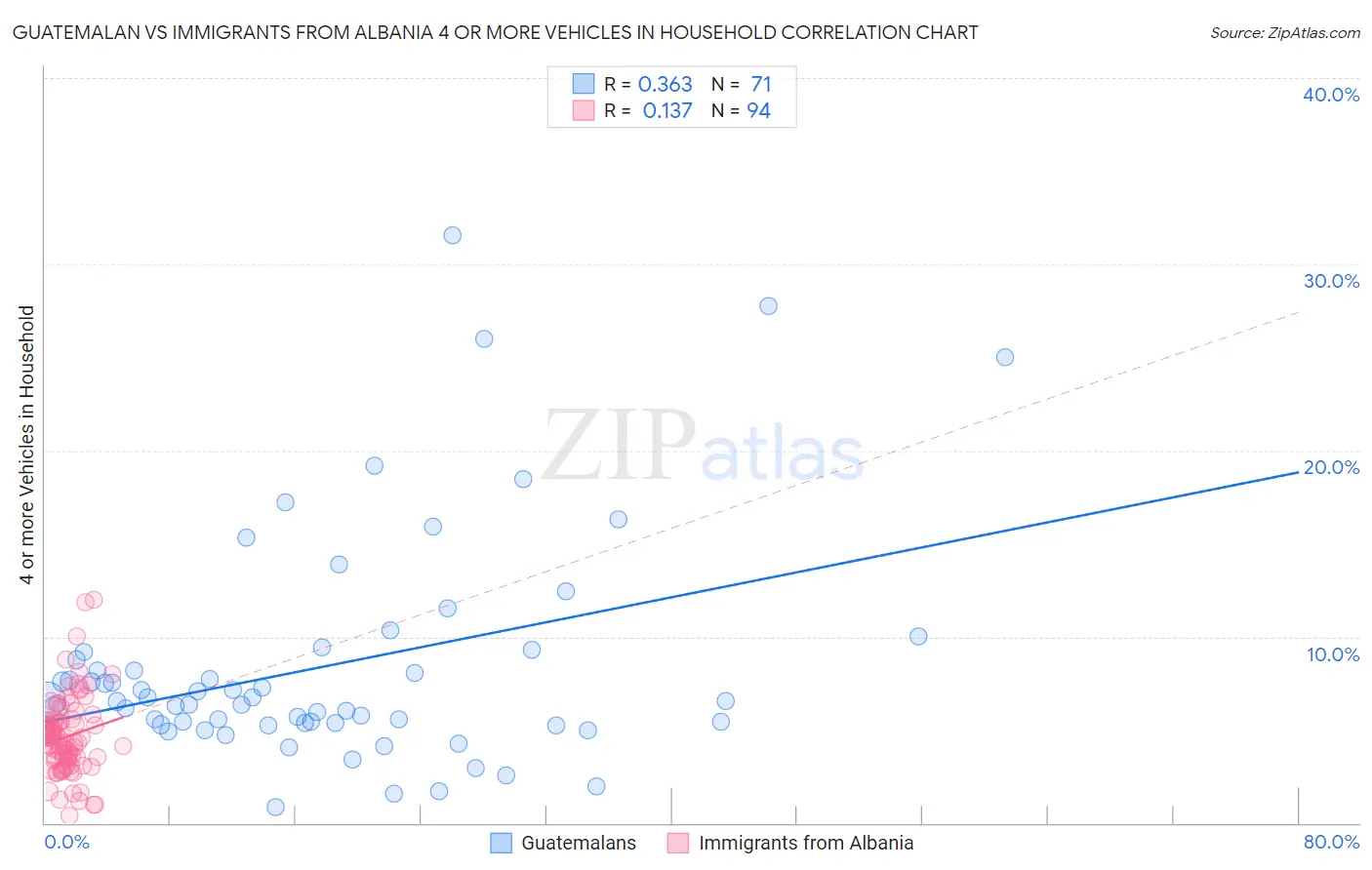 Guatemalan vs Immigrants from Albania 4 or more Vehicles in Household