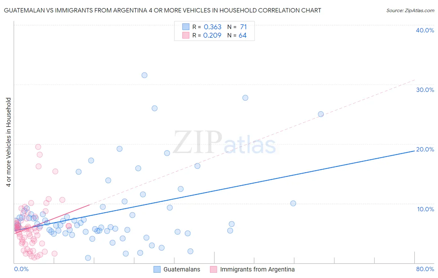 Guatemalan vs Immigrants from Argentina 4 or more Vehicles in Household