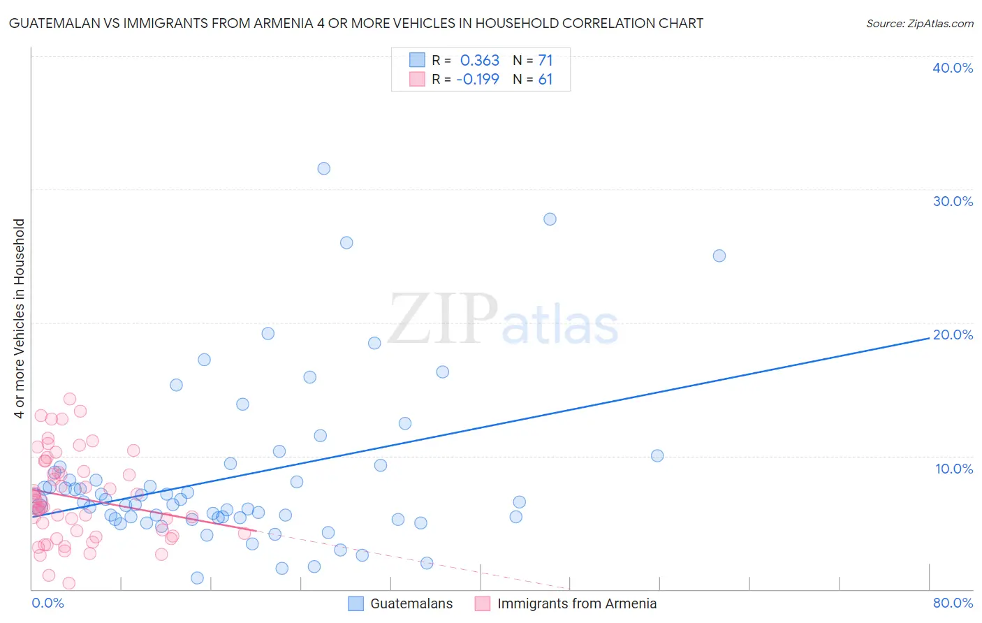 Guatemalan vs Immigrants from Armenia 4 or more Vehicles in Household
