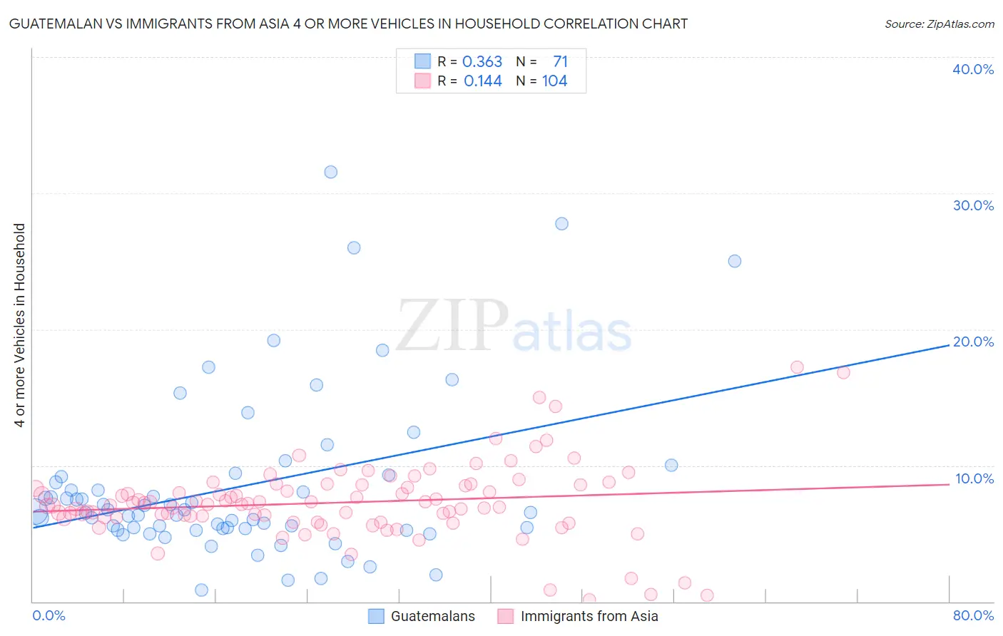 Guatemalan vs Immigrants from Asia 4 or more Vehicles in Household