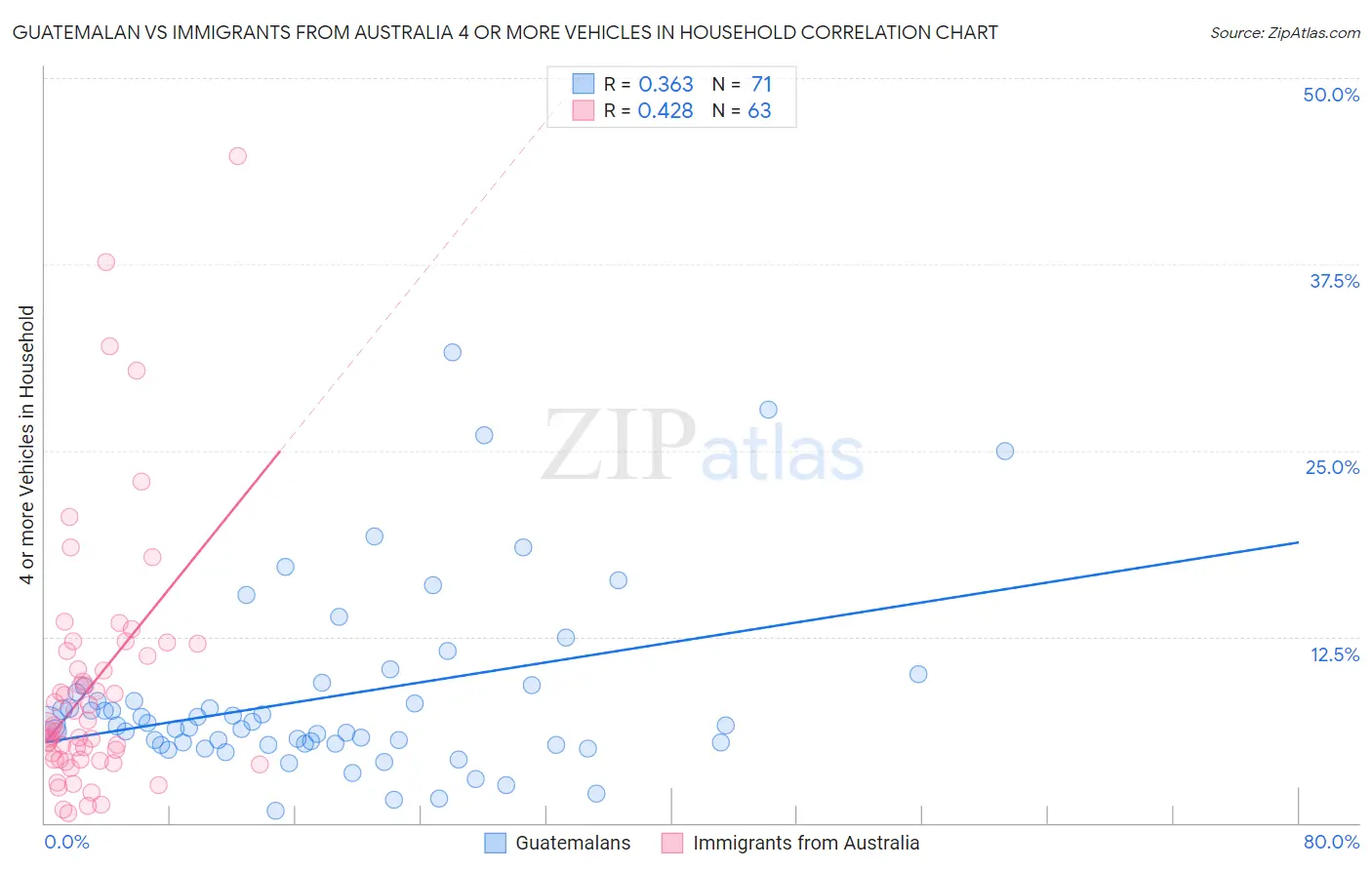 Guatemalan vs Immigrants from Australia 4 or more Vehicles in Household