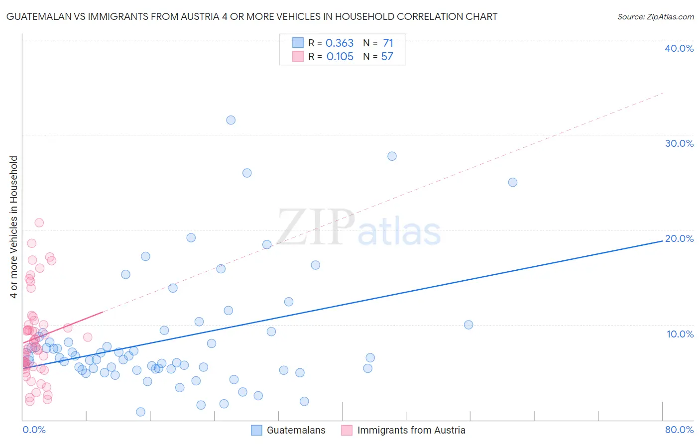 Guatemalan vs Immigrants from Austria 4 or more Vehicles in Household