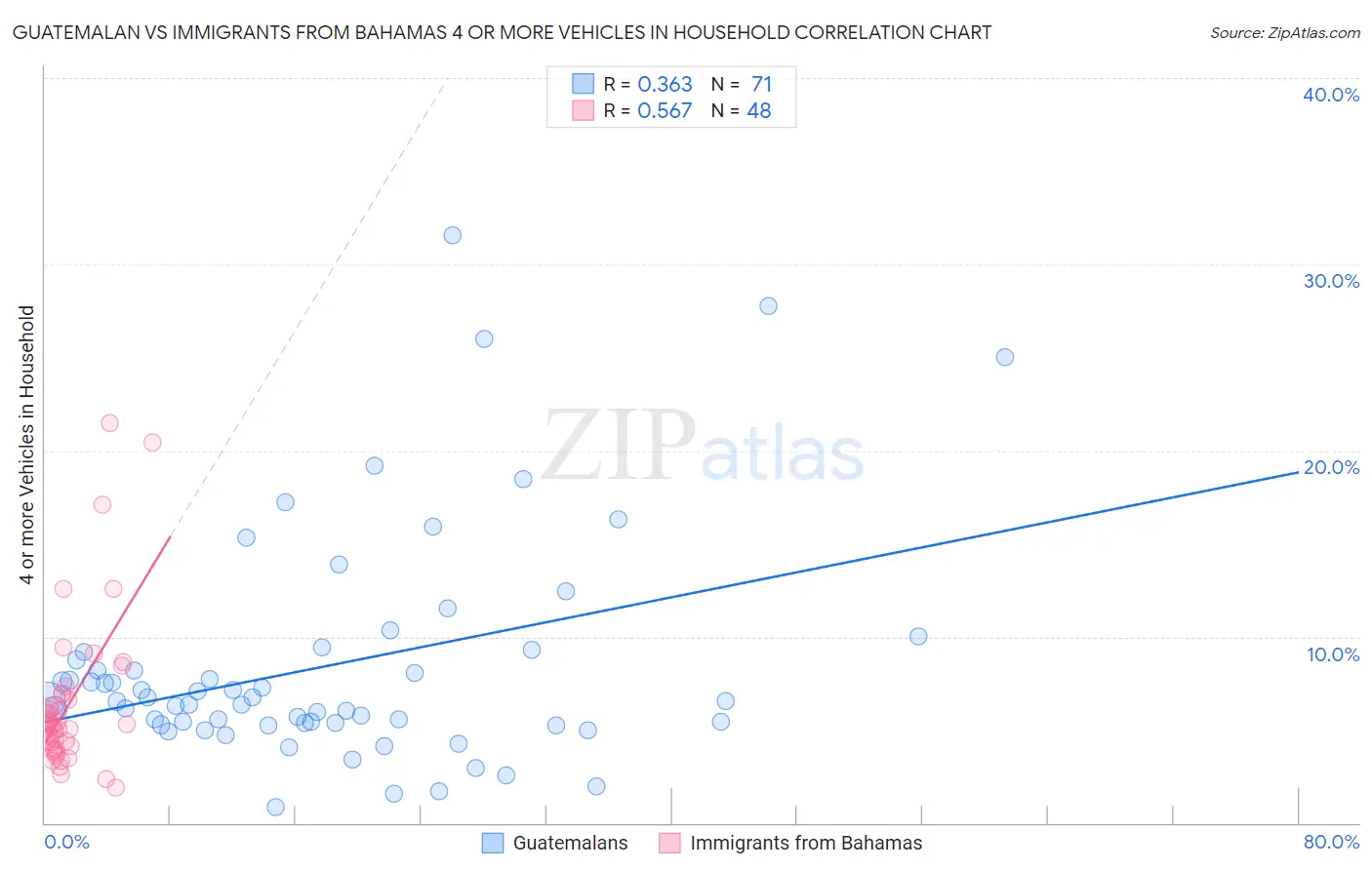 Guatemalan vs Immigrants from Bahamas 4 or more Vehicles in Household