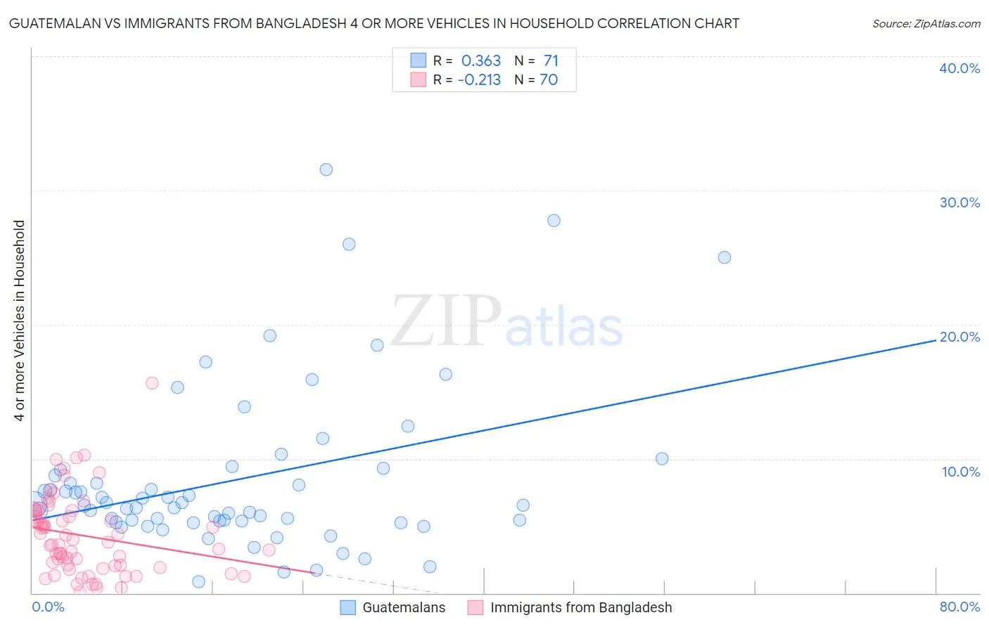 Guatemalan vs Immigrants from Bangladesh 4 or more Vehicles in Household