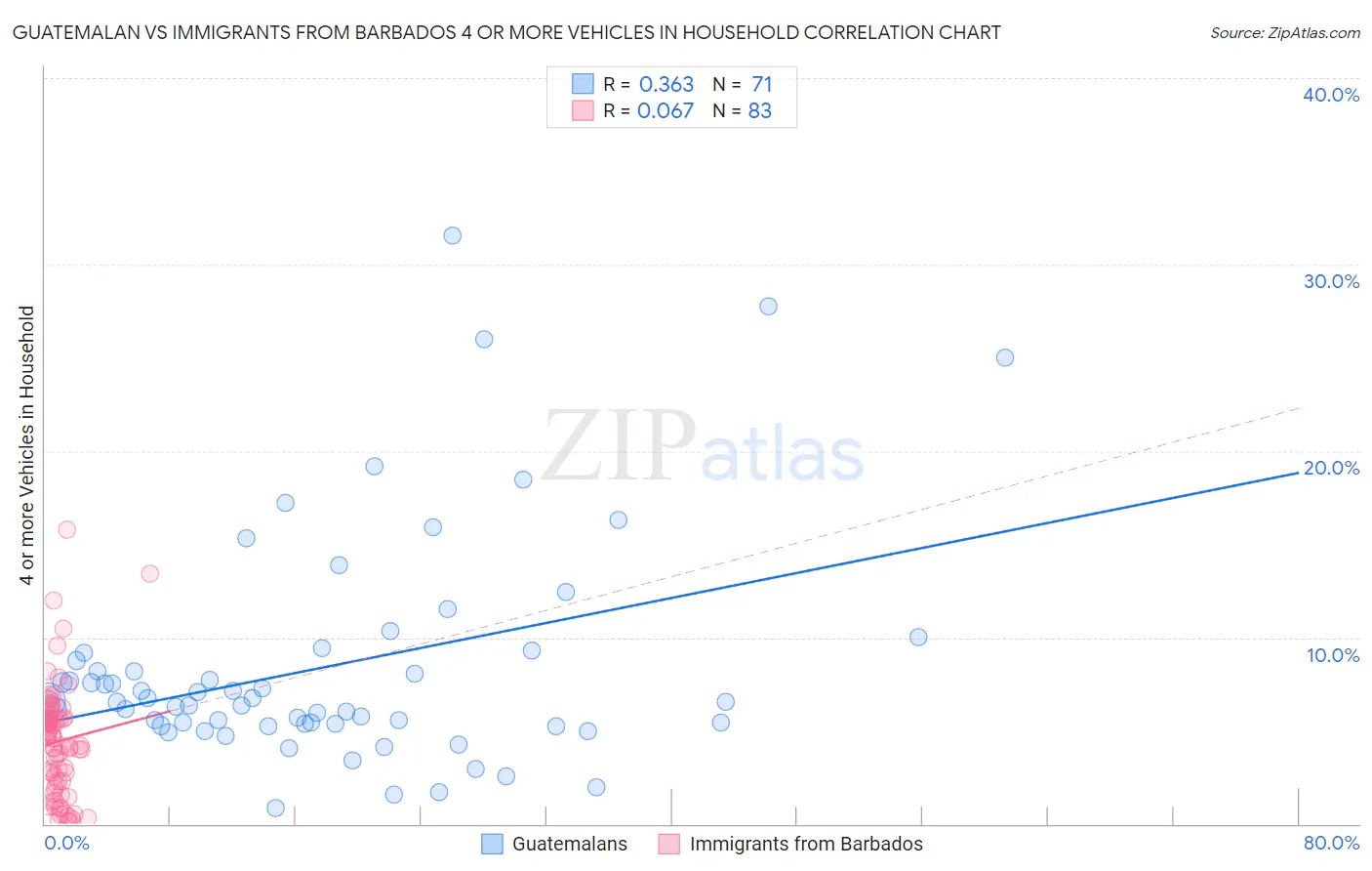 Guatemalan vs Immigrants from Barbados 4 or more Vehicles in Household