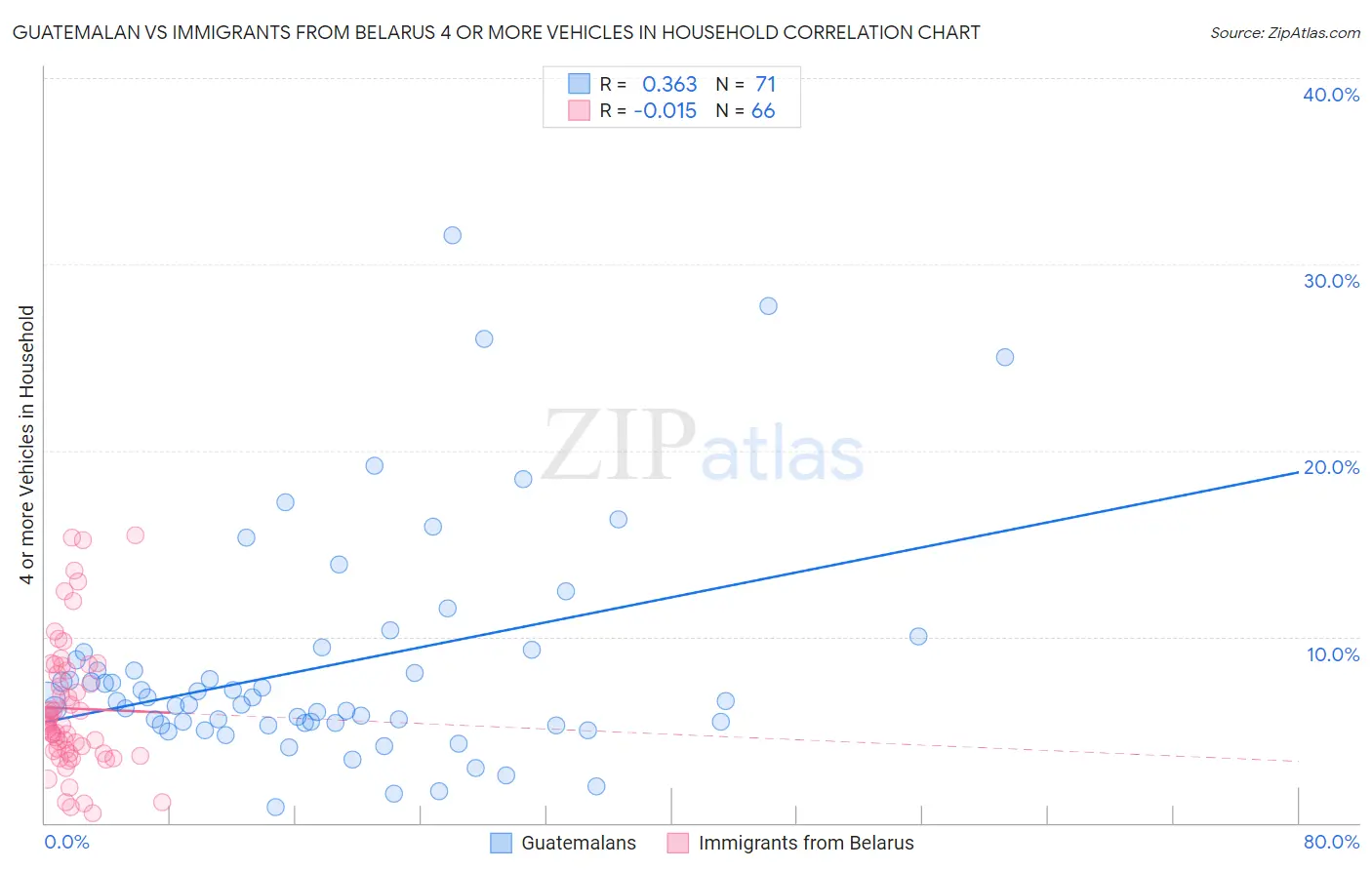 Guatemalan vs Immigrants from Belarus 4 or more Vehicles in Household