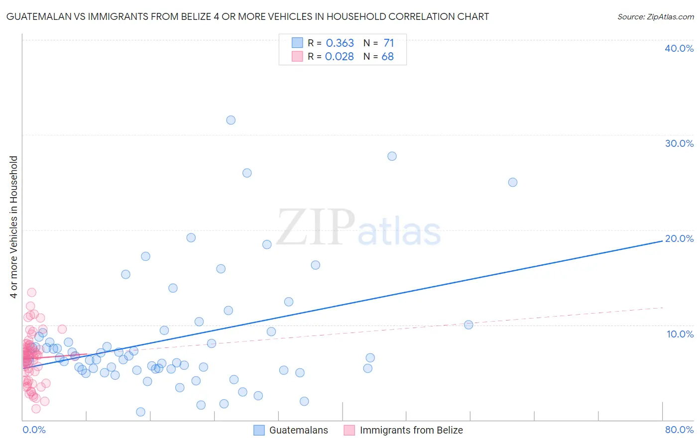 Guatemalan vs Immigrants from Belize 4 or more Vehicles in Household