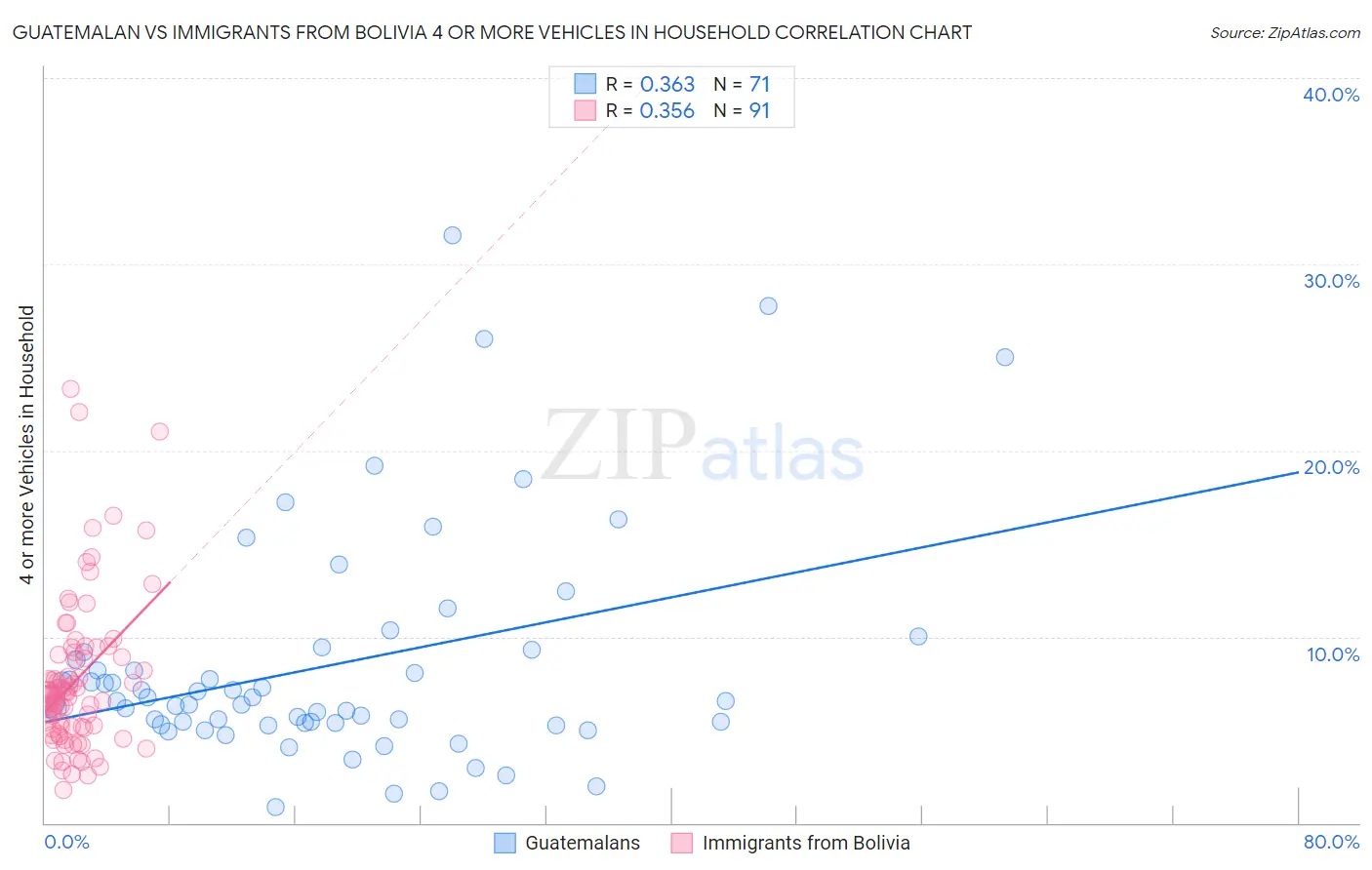 Guatemalan vs Immigrants from Bolivia 4 or more Vehicles in Household