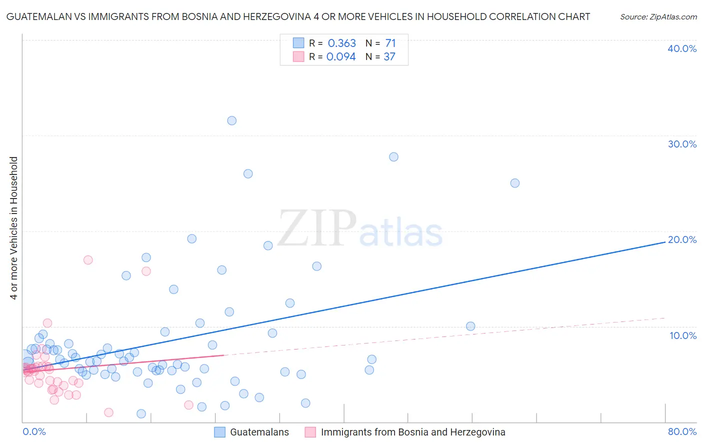 Guatemalan vs Immigrants from Bosnia and Herzegovina 4 or more Vehicles in Household