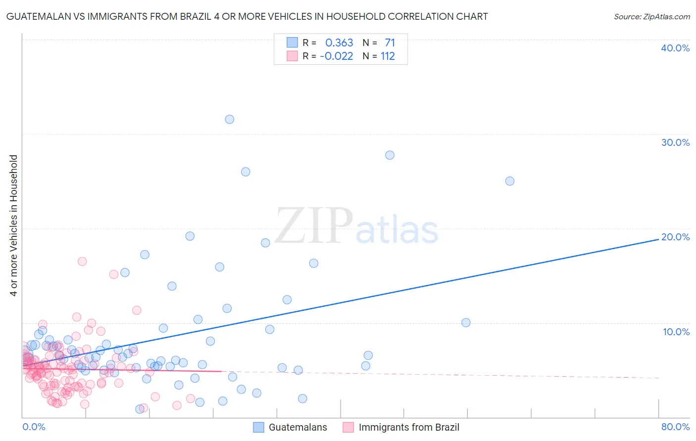 Guatemalan vs Immigrants from Brazil 4 or more Vehicles in Household