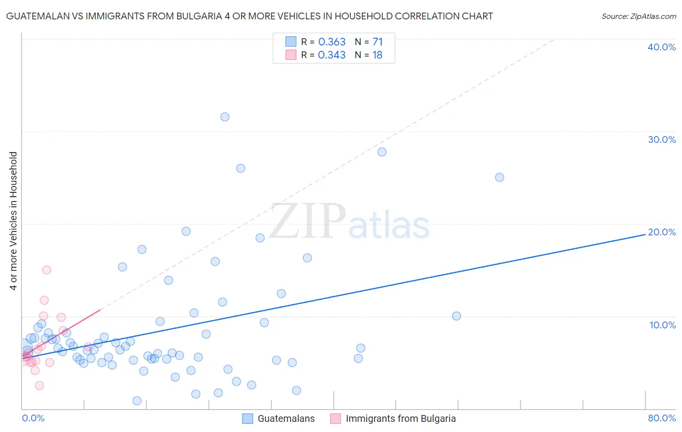 Guatemalan vs Immigrants from Bulgaria 4 or more Vehicles in Household