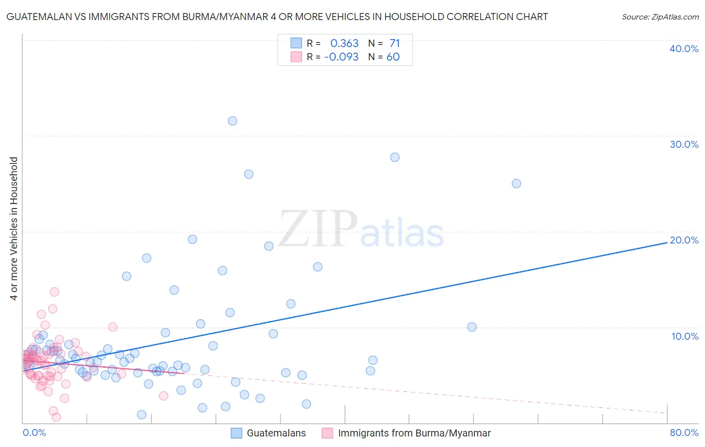 Guatemalan vs Immigrants from Burma/Myanmar 4 or more Vehicles in Household