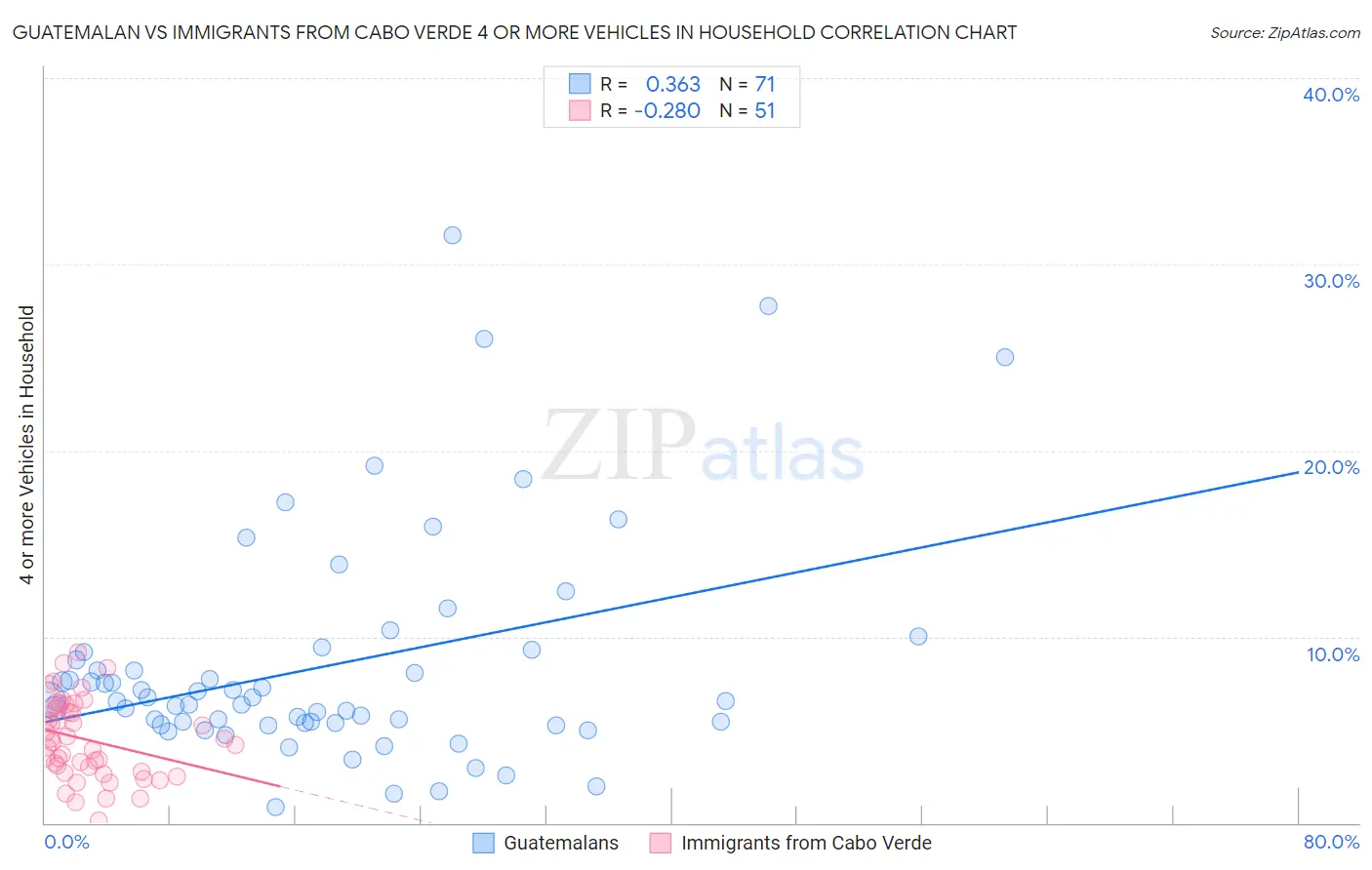 Guatemalan vs Immigrants from Cabo Verde 4 or more Vehicles in Household