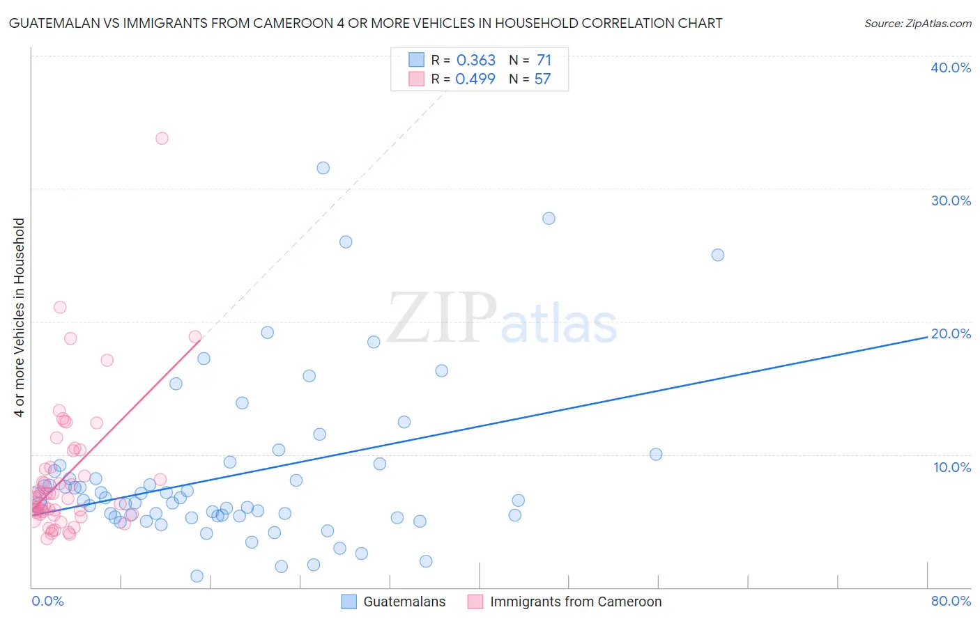 Guatemalan vs Immigrants from Cameroon 4 or more Vehicles in Household