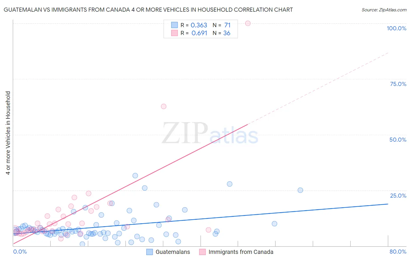 Guatemalan vs Immigrants from Canada 4 or more Vehicles in Household