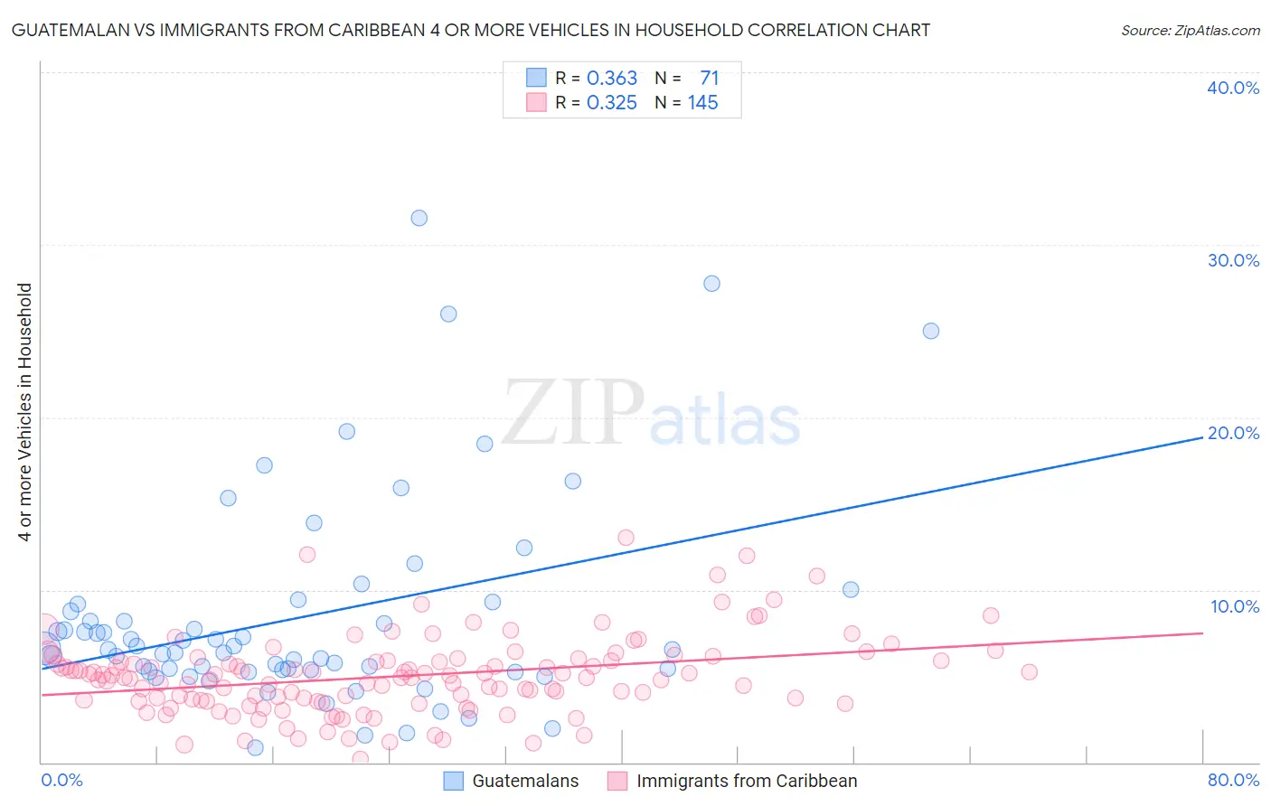 Guatemalan vs Immigrants from Caribbean 4 or more Vehicles in Household