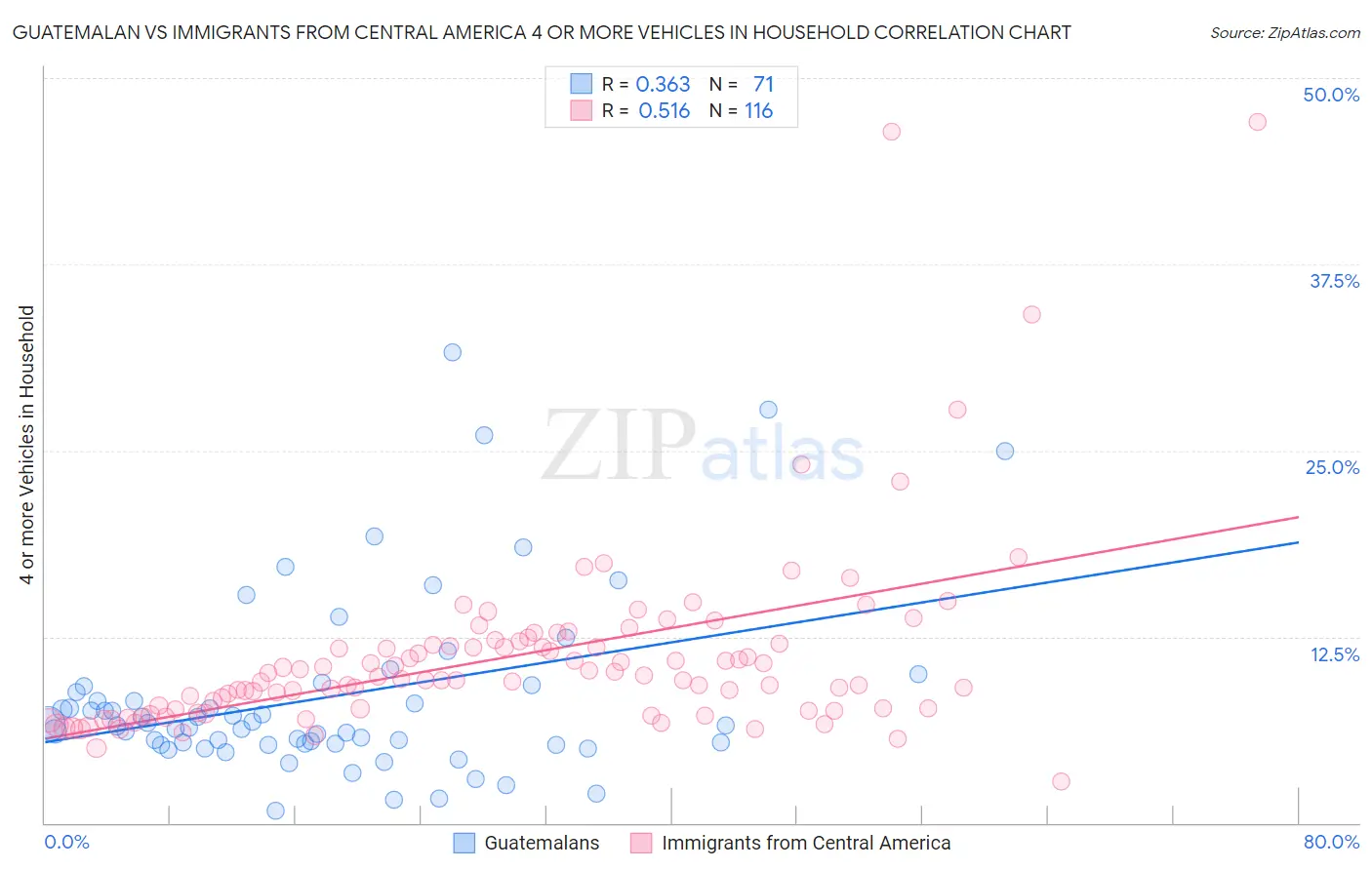 Guatemalan vs Immigrants from Central America 4 or more Vehicles in Household