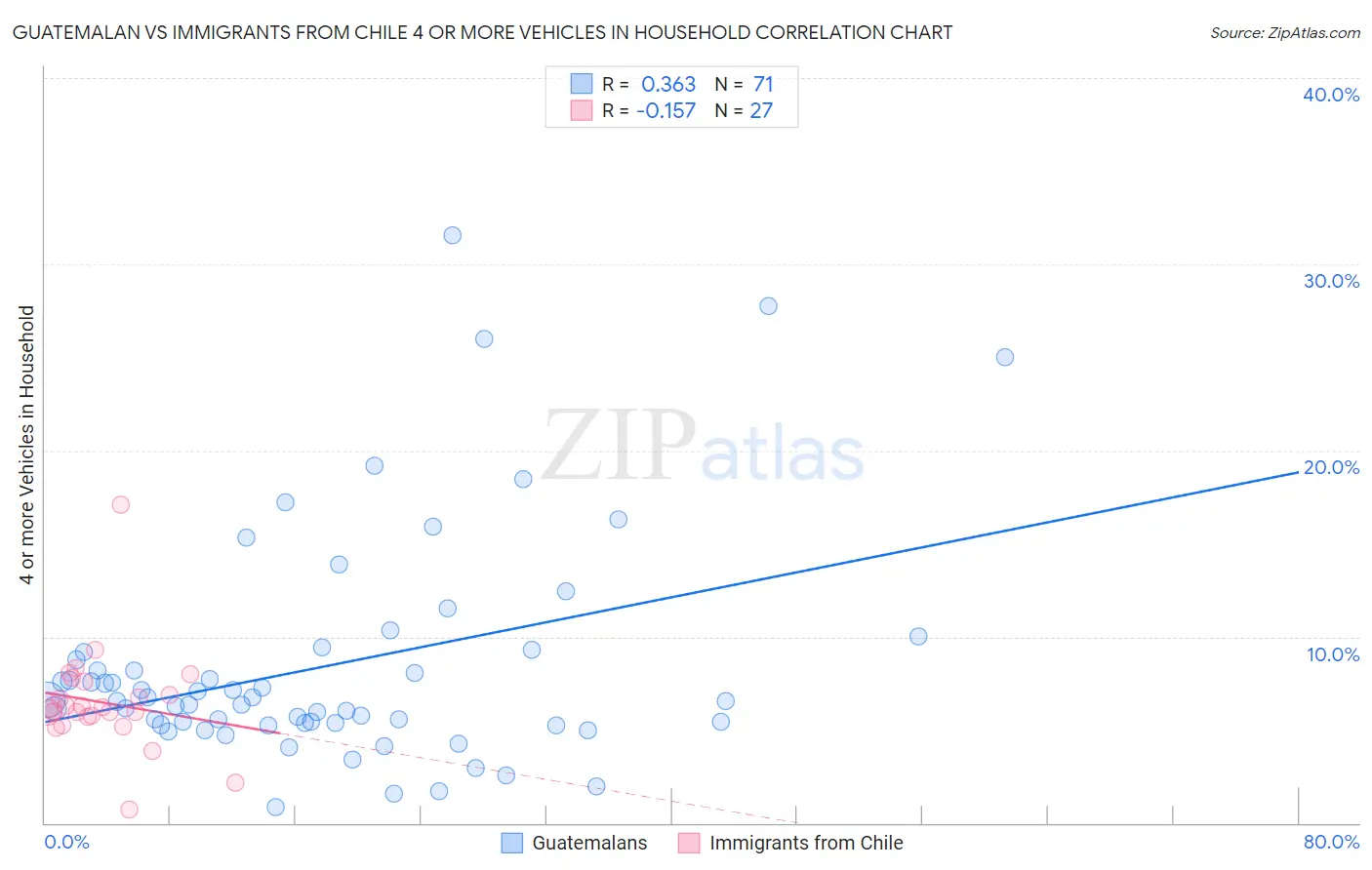 Guatemalan vs Immigrants from Chile 4 or more Vehicles in Household