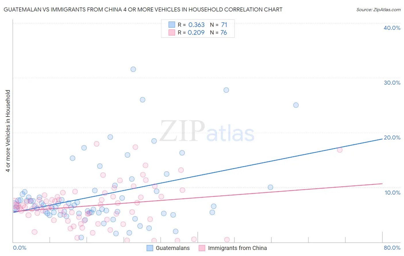 Guatemalan vs Immigrants from China 4 or more Vehicles in Household