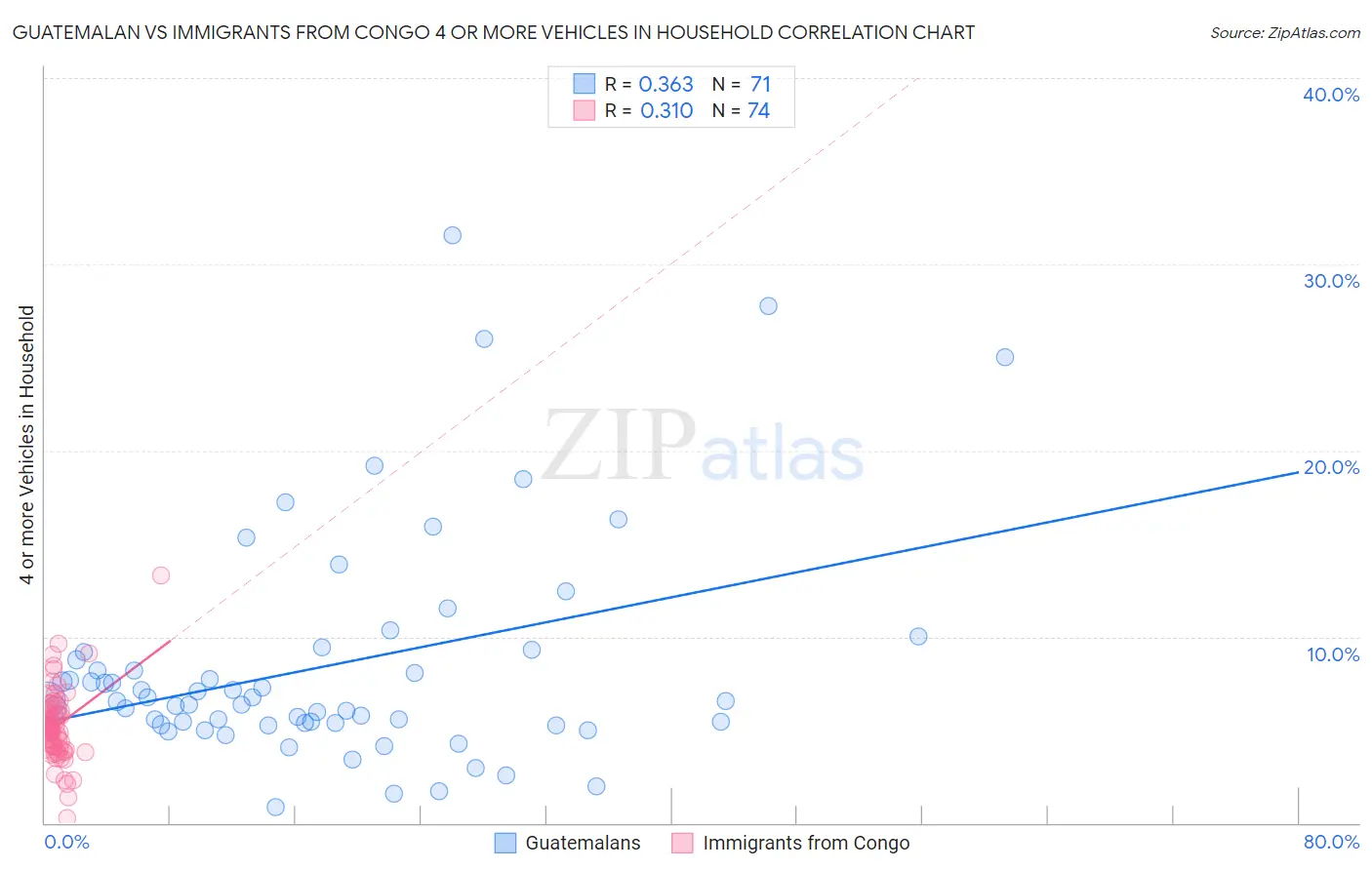 Guatemalan vs Immigrants from Congo 4 or more Vehicles in Household