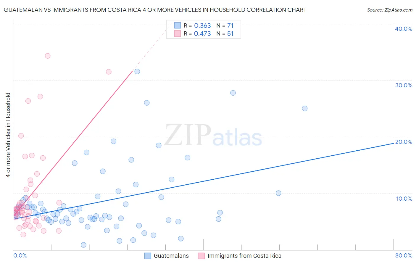 Guatemalan vs Immigrants from Costa Rica 4 or more Vehicles in Household
