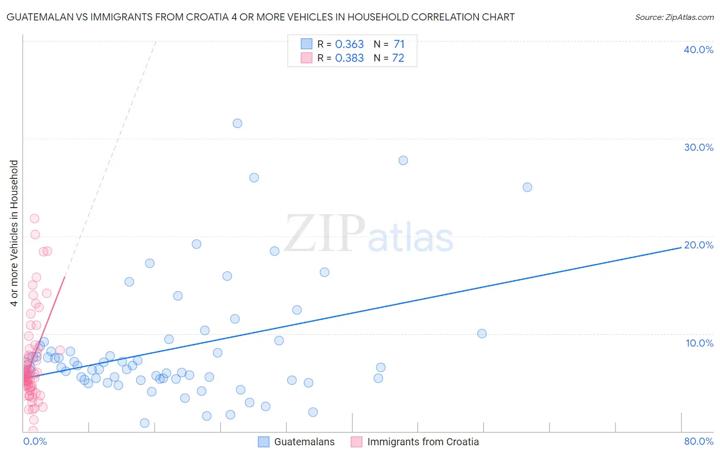 Guatemalan vs Immigrants from Croatia 4 or more Vehicles in Household