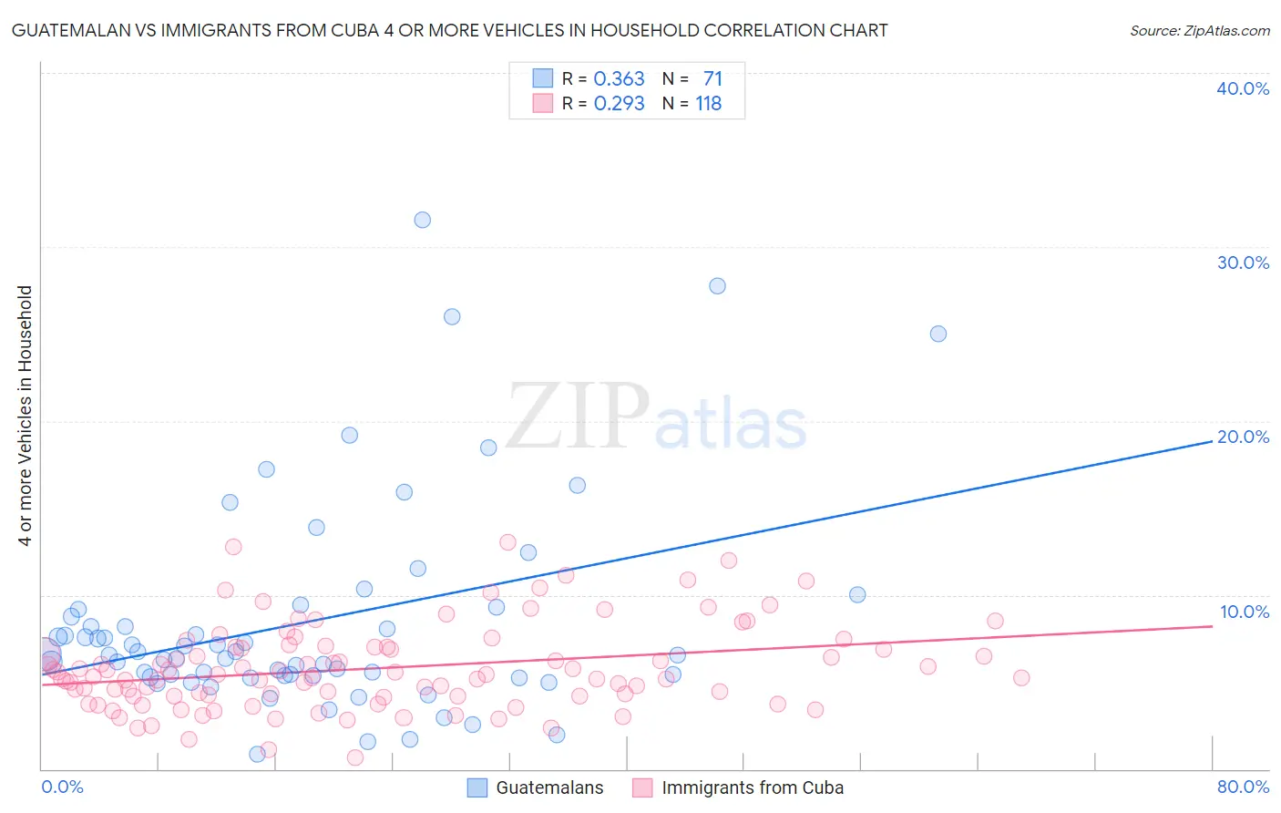 Guatemalan vs Immigrants from Cuba 4 or more Vehicles in Household