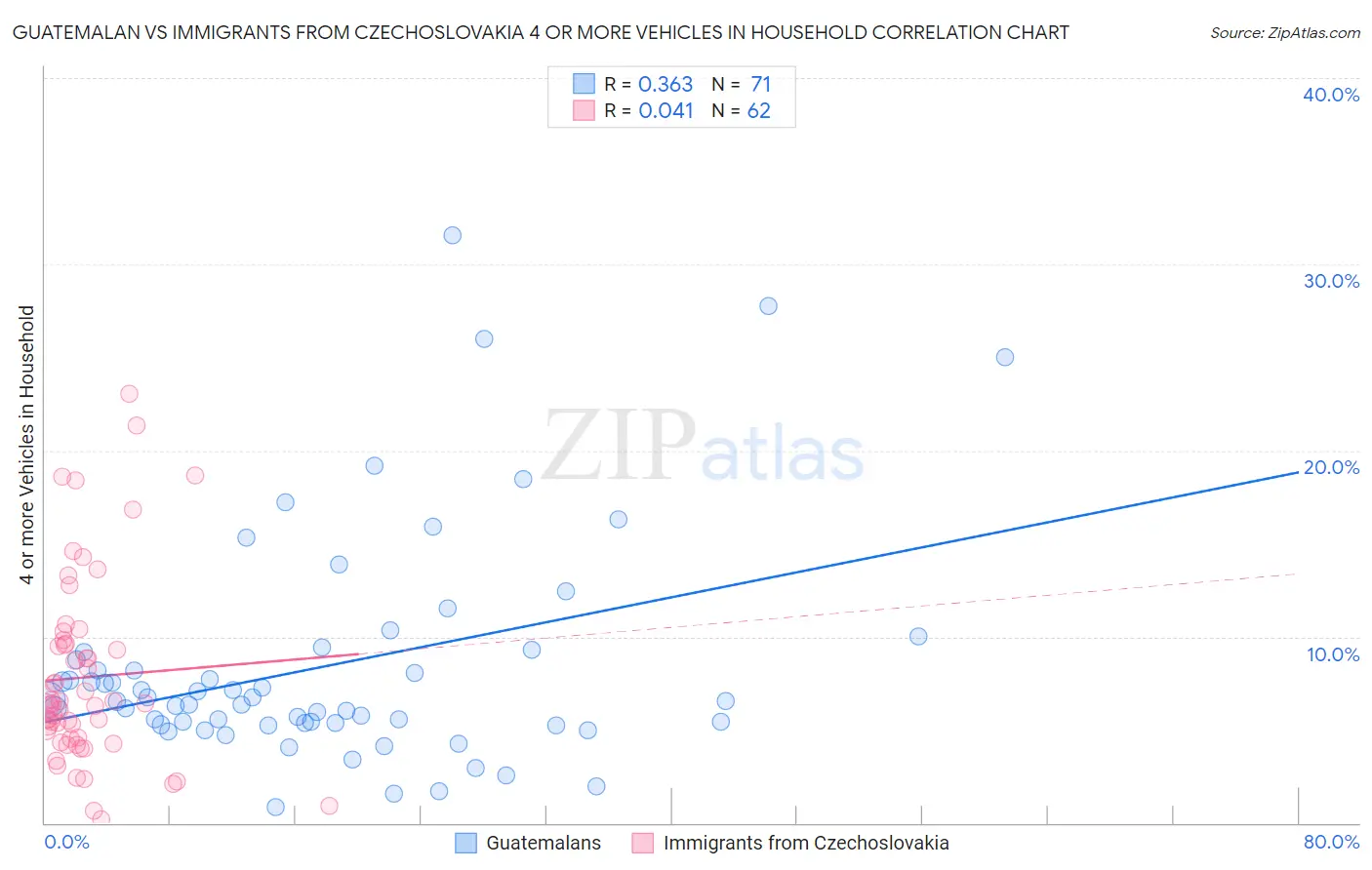 Guatemalan vs Immigrants from Czechoslovakia 4 or more Vehicles in Household