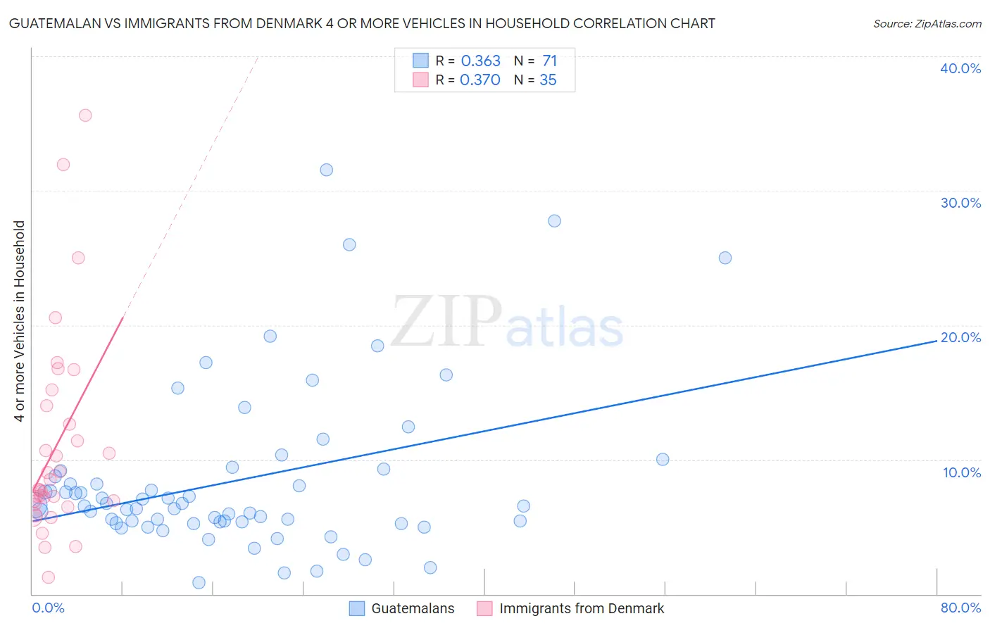 Guatemalan vs Immigrants from Denmark 4 or more Vehicles in Household
