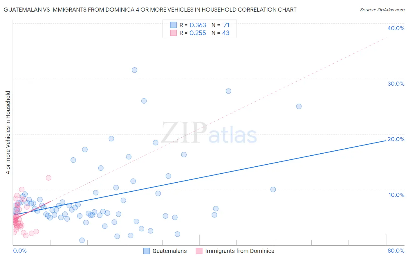 Guatemalan vs Immigrants from Dominica 4 or more Vehicles in Household