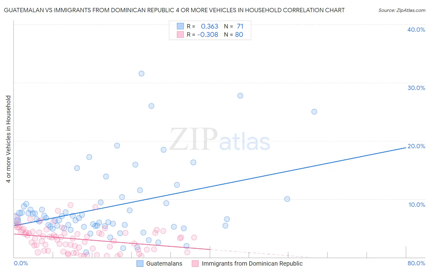 Guatemalan vs Immigrants from Dominican Republic 4 or more Vehicles in Household