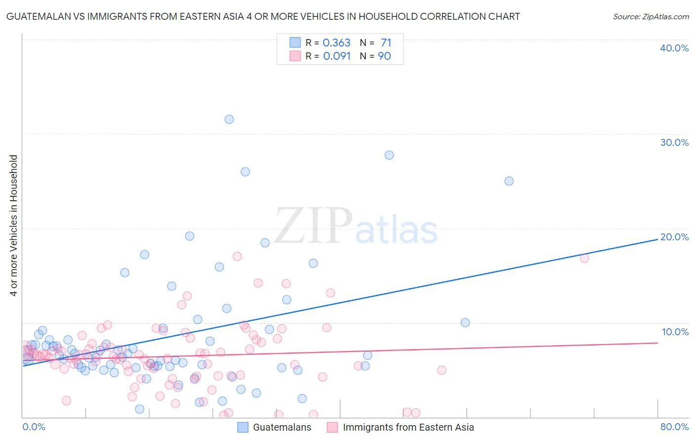 Guatemalan vs Immigrants from Eastern Asia 4 or more Vehicles in Household