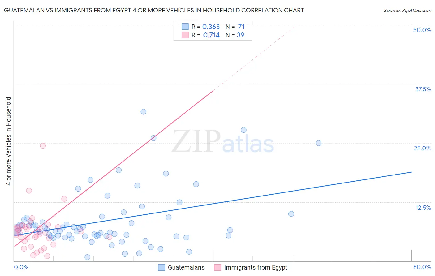 Guatemalan vs Immigrants from Egypt 4 or more Vehicles in Household