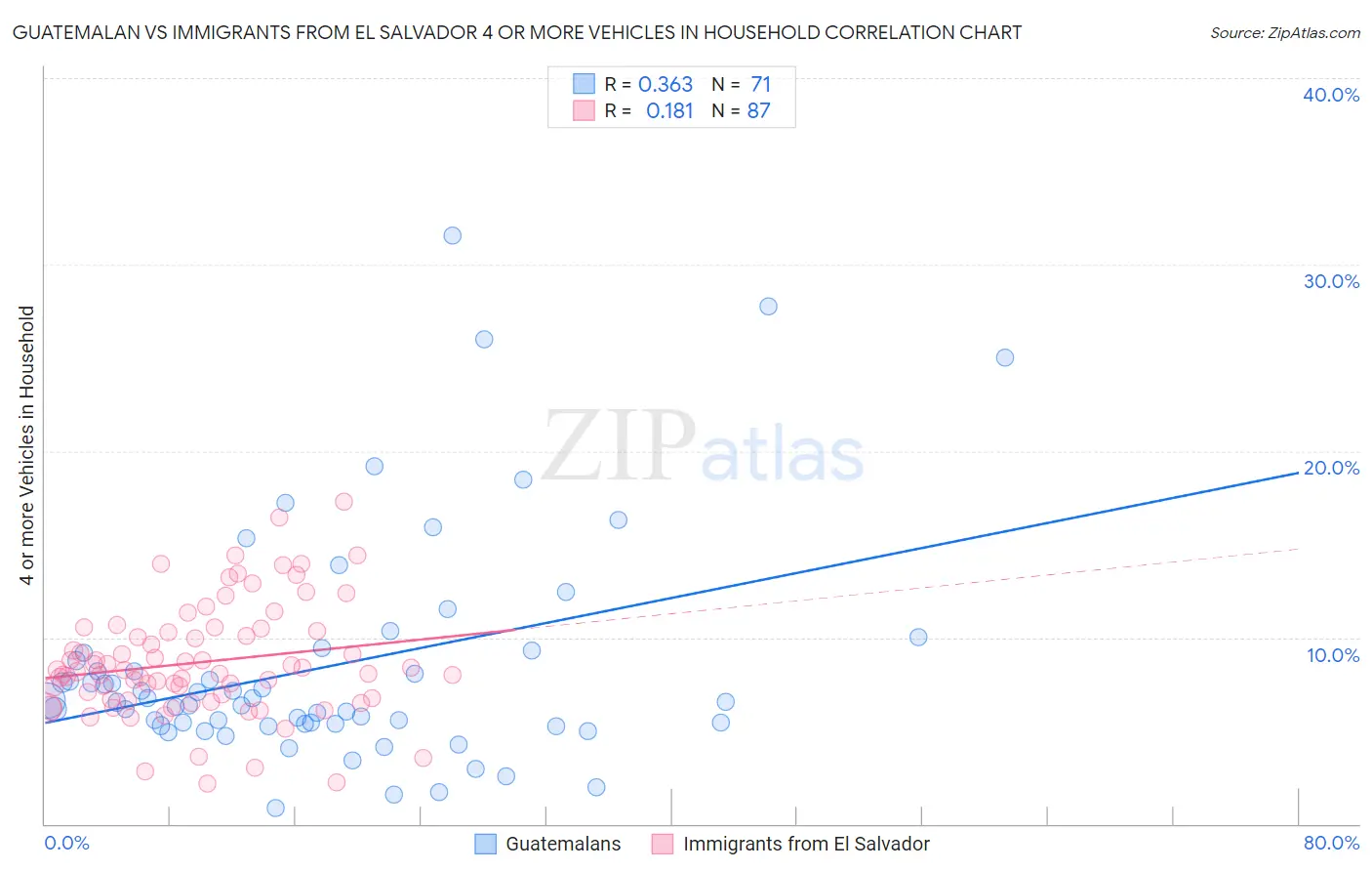 Guatemalan vs Immigrants from El Salvador 4 or more Vehicles in Household