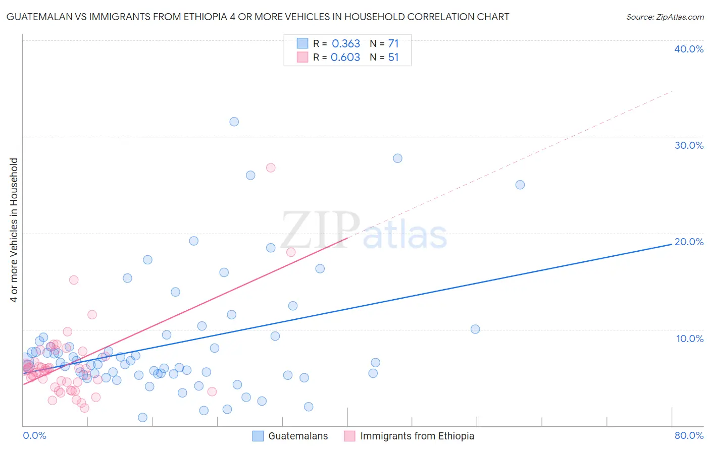 Guatemalan vs Immigrants from Ethiopia 4 or more Vehicles in Household