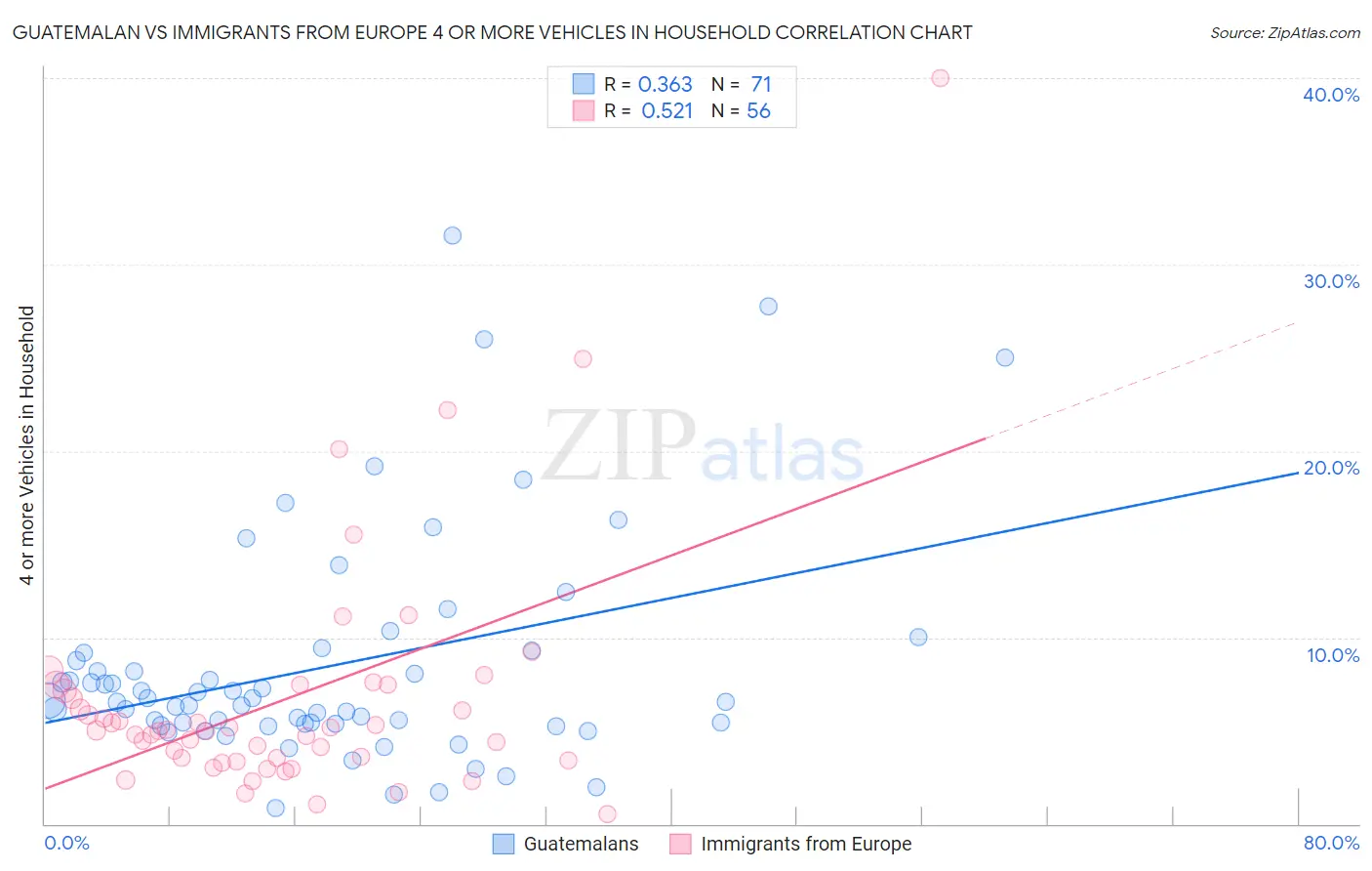 Guatemalan vs Immigrants from Europe 4 or more Vehicles in Household