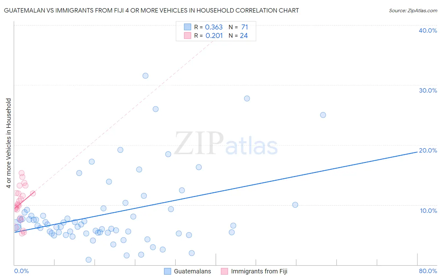 Guatemalan vs Immigrants from Fiji 4 or more Vehicles in Household