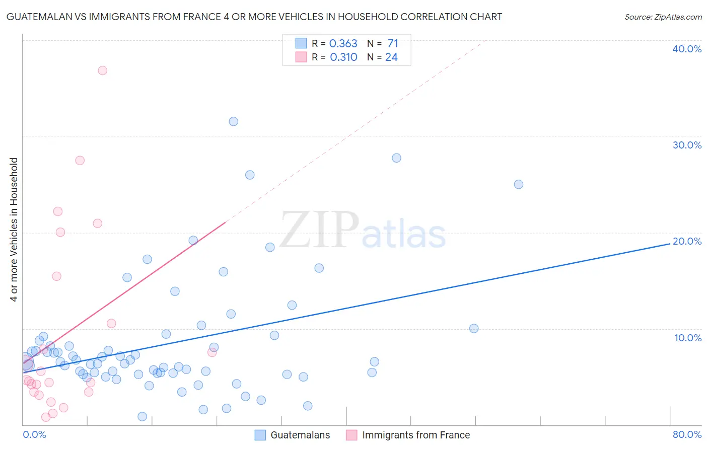 Guatemalan vs Immigrants from France 4 or more Vehicles in Household