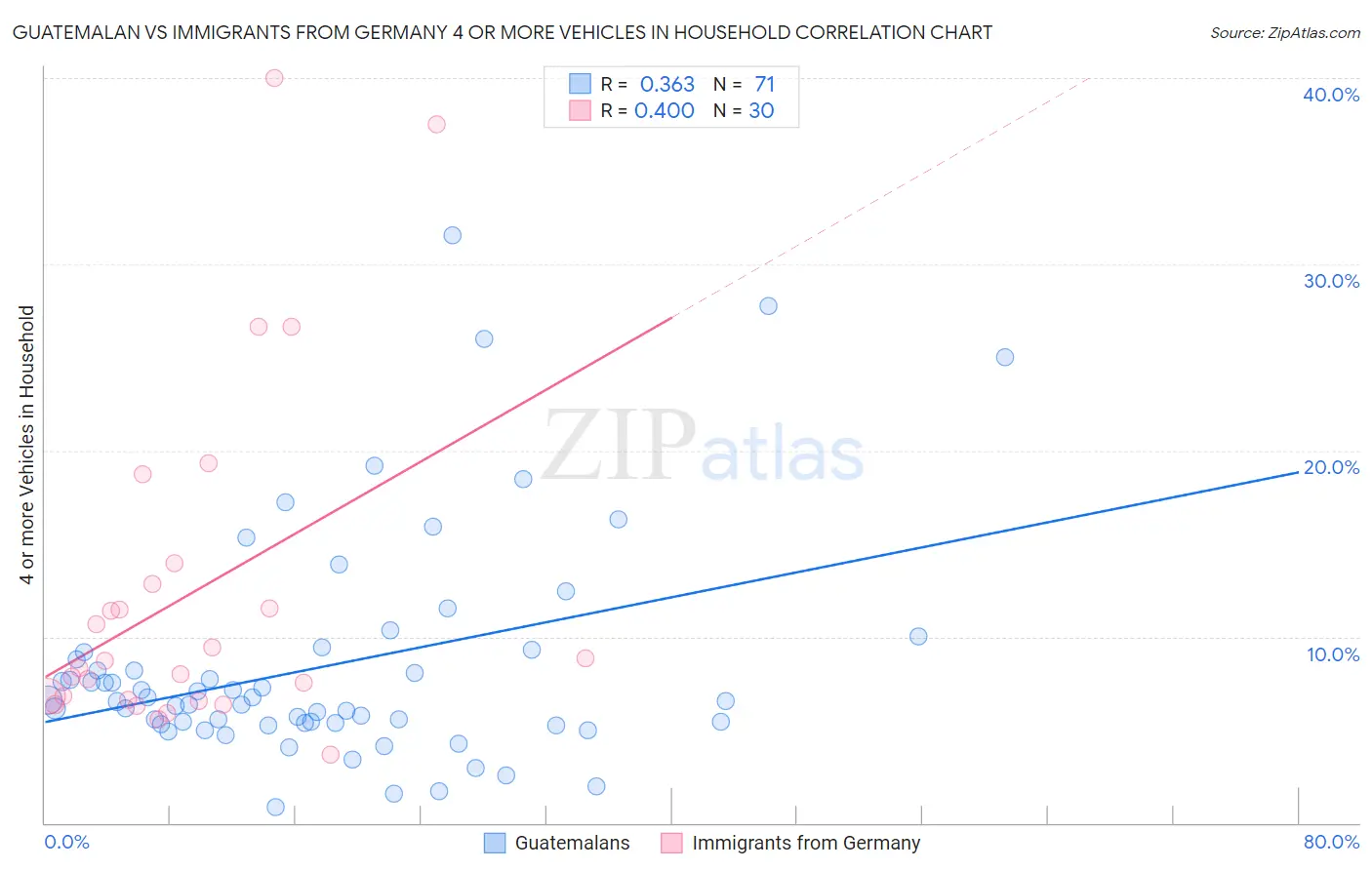 Guatemalan vs Immigrants from Germany 4 or more Vehicles in Household