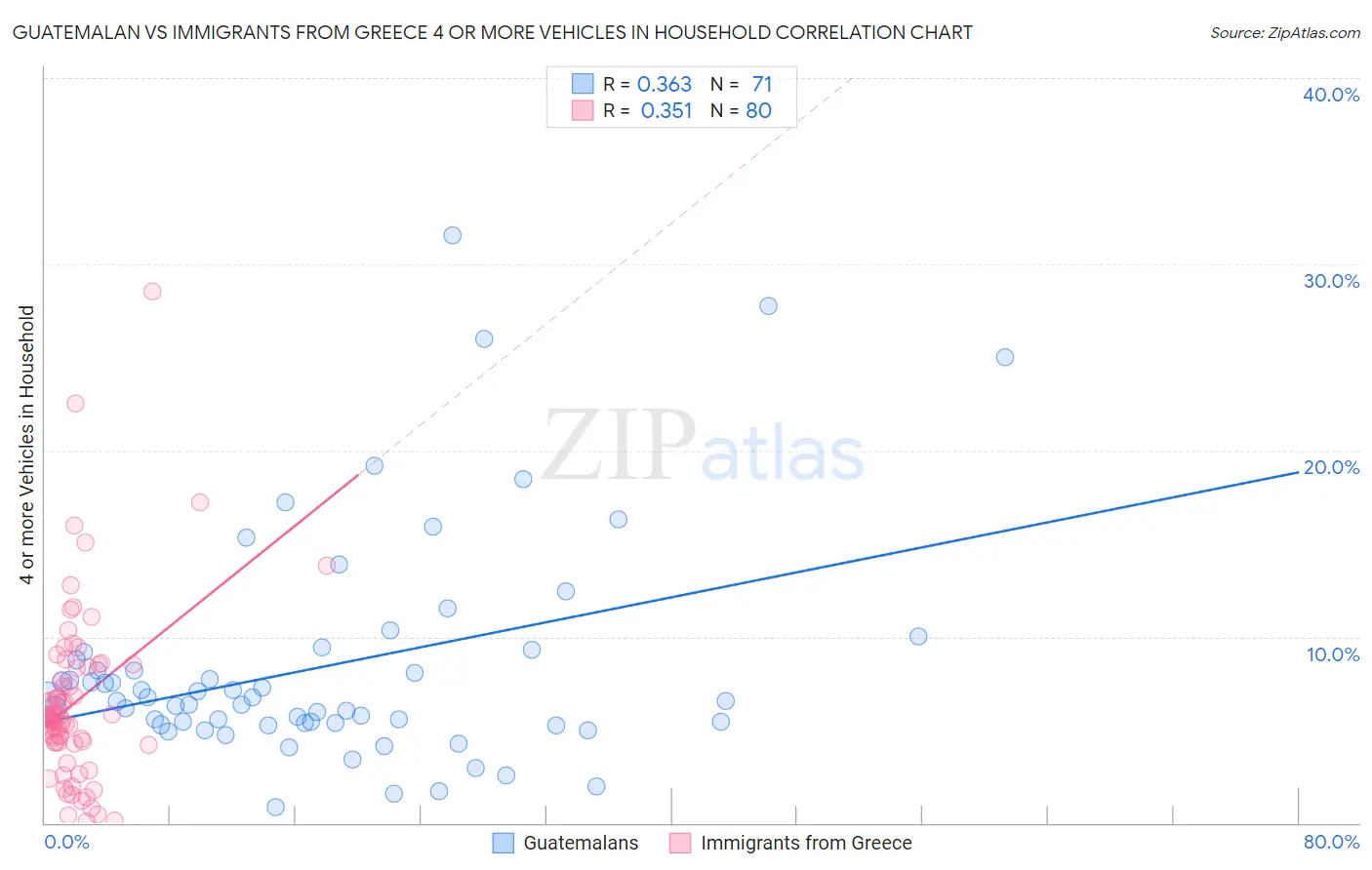 Guatemalan vs Immigrants from Greece 4 or more Vehicles in Household